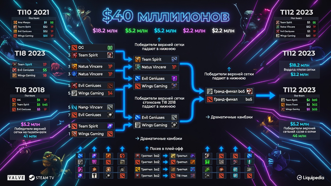 Сетка The International: турнирная таблица и плей-офф турнира Dota 2